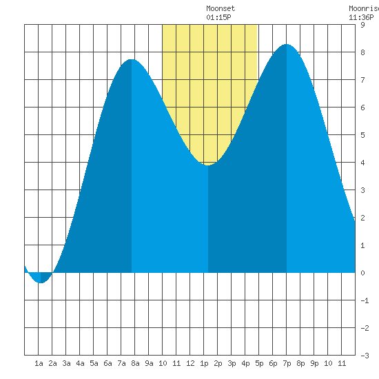 Sutwik Island tide chart for Friday, December 20, 2024