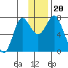 Sutwik Island tide chart for Friday, December 20, 2024