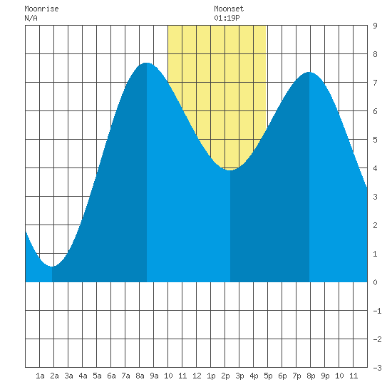Sutwik Island tide chart for Saturday, December 21, 2024
