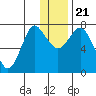 Sutwik Island tide chart for Saturday, December 21, 2024