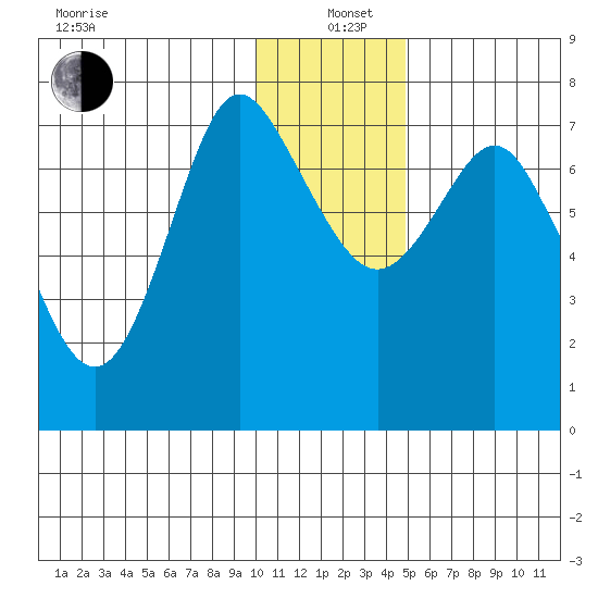 Sutwik Island tide chart for Sunday, December 22, 2024