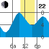Sutwik Island tide chart for Sunday, December 22, 2024