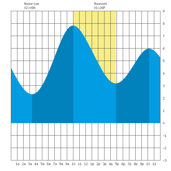 Sutwik Island tide chart for Monday, December 23, 2024