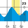 Sutwik Island tide chart for Monday, December 23, 2024
