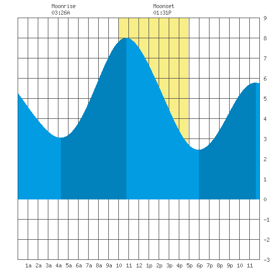 Sutwik Island tide chart for Tuesday, December 24, 2024
