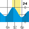 Sutwik Island tide chart for Tuesday, December 24, 2024