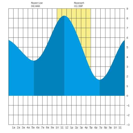 Sutwik Island tide chart for Wednesday, December 25, 2024