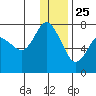 Sutwik Island tide chart for Wednesday, December 25, 2024