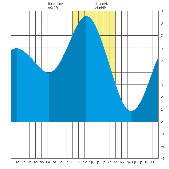Sutwik Island tide chart for Thursday, December 26, 2024