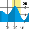 Sutwik Island tide chart for Thursday, December 26, 2024