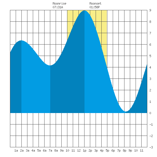 Sutwik Island tide chart for Friday, December 27, 2024