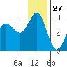 Sutwik Island tide chart for Friday, December 27, 2024