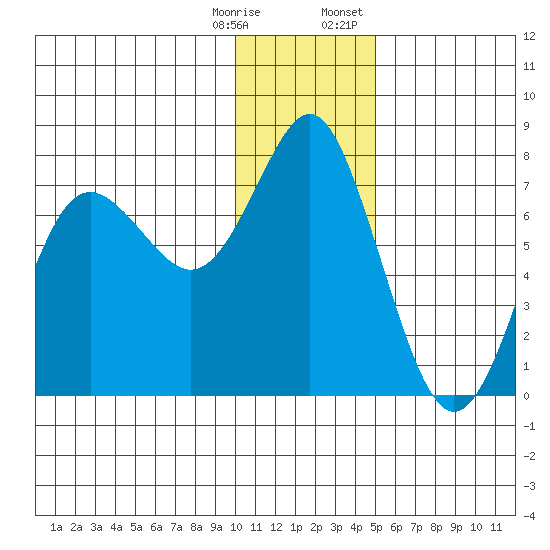 Sutwik Island tide chart for Saturday, December 28, 2024