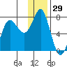 Sutwik Island tide chart for Sunday, December 29, 2024