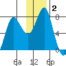 Sutwik Island tide chart for Monday, December 2, 2024