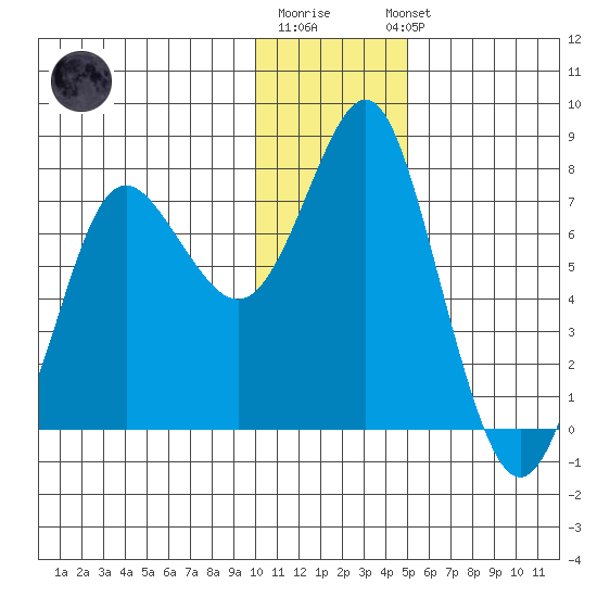 Sutwik Island tide chart for Monday, December 30, 2024