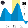 Sutwik Island tide chart for Monday, December 30, 2024