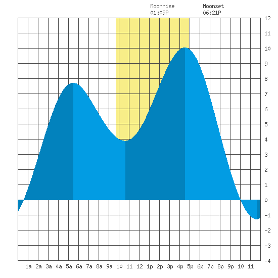 Sutwik Island tide chart for Tuesday, December 3, 2024