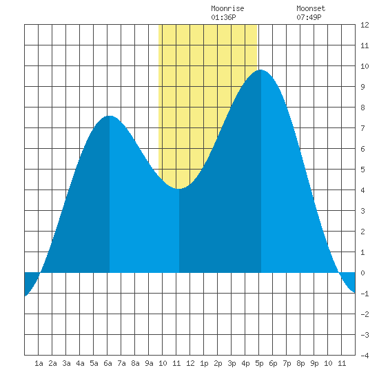 Sutwik Island tide chart for Wednesday, December 4, 2024