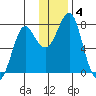 Sutwik Island tide chart for Wednesday, December 4, 2024