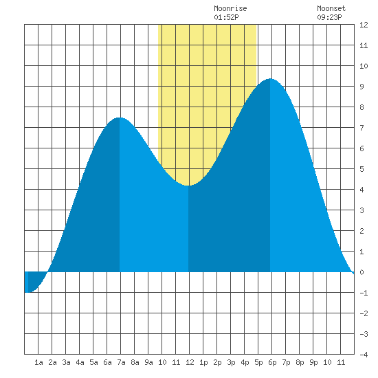 Sutwik Island tide chart for Thursday, December 5, 2024