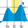 Sutwik Island tide chart for Thursday, December 5, 2024
