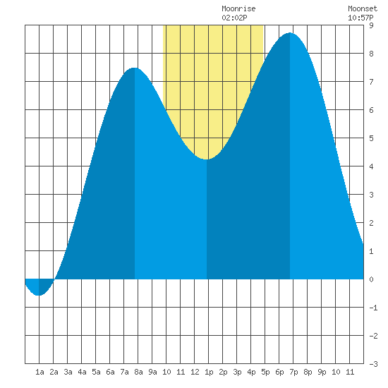 Sutwik Island tide chart for Friday, December 6, 2024