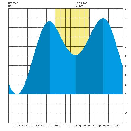 Sutwik Island tide chart for Saturday, December 7, 2024