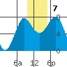 Sutwik Island tide chart for Saturday, December 7, 2024