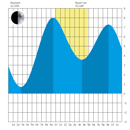 Sutwik Island tide chart for Sunday, December 8, 2024