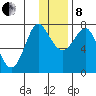 Sutwik Island tide chart for Sunday, December 8, 2024