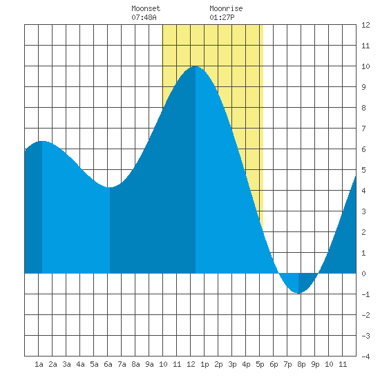 Sutwik Island tide chart for Friday, January 10, 2025