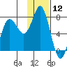 Sutwik Island tide chart for Sunday, January 12, 2025