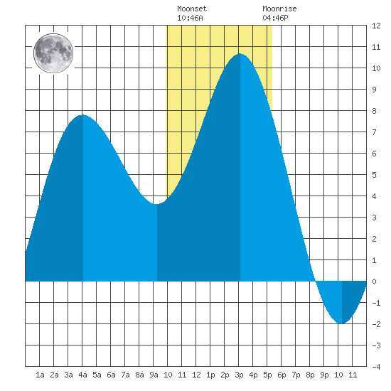 Sutwik Island tide chart for Monday, January 13, 2025