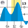 Sutwik Island tide chart for Monday, January 13, 2025