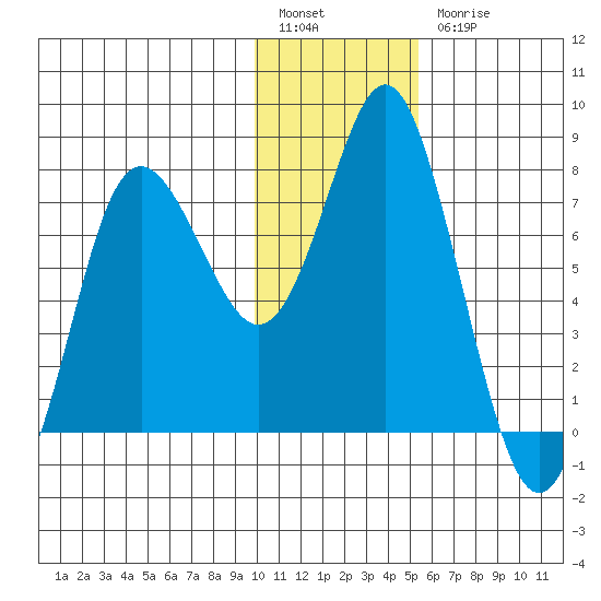 Sutwik Island tide chart for Tuesday, January 14, 2025