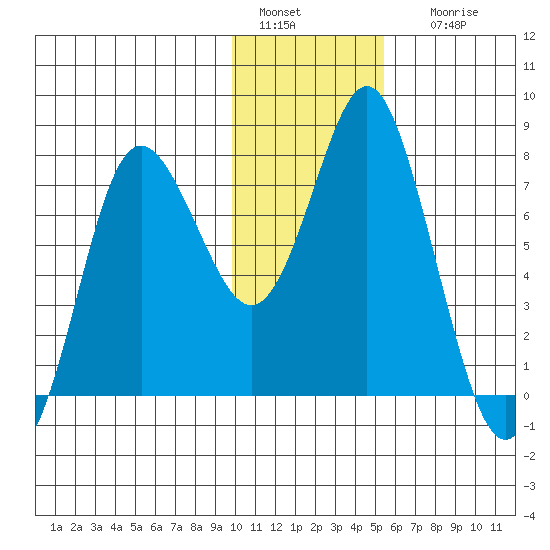 Sutwik Island tide chart for Wednesday, January 15, 2025