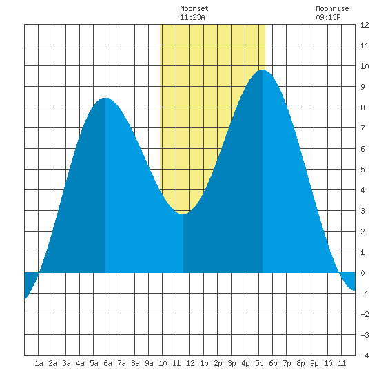 Sutwik Island tide chart for Thursday, January 16, 2025