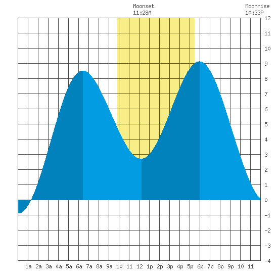 Sutwik Island tide chart for Friday, January 17, 2025