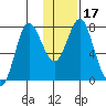 Sutwik Island tide chart for Friday, January 17, 2025