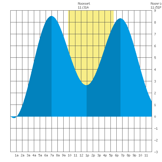 Sutwik Island tide chart for Saturday, January 18, 2025