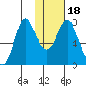 Sutwik Island tide chart for Saturday, January 18, 2025