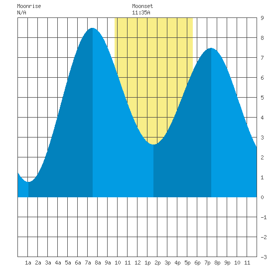 Sutwik Island tide chart for Sunday, January 19, 2025