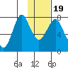 Sutwik Island tide chart for Sunday, January 19, 2025