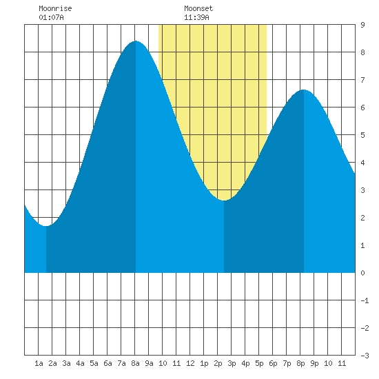 Sutwik Island tide chart for Monday, January 20, 2025