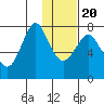 Sutwik Island tide chart for Monday, January 20, 2025