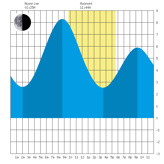 Sutwik Island tide chart for Tuesday, January 21, 2025