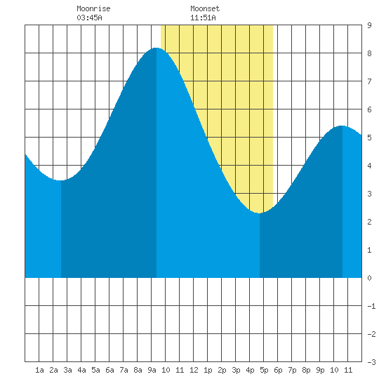 Sutwik Island tide chart for Wednesday, January 22, 2025