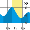 Sutwik Island tide chart for Wednesday, January 22, 2025