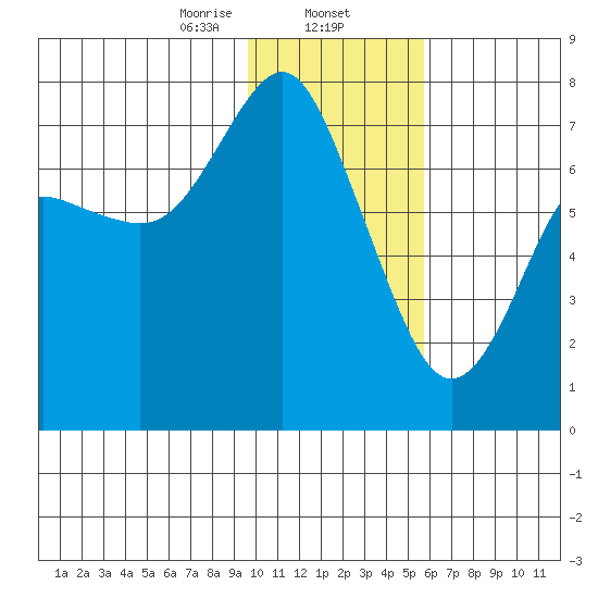 Sutwik Island tide chart for Friday, January 24, 2025